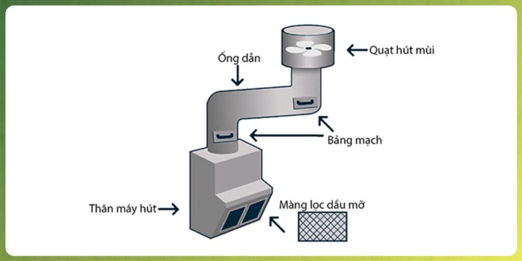 Cấu tạo của máy hút khói mini